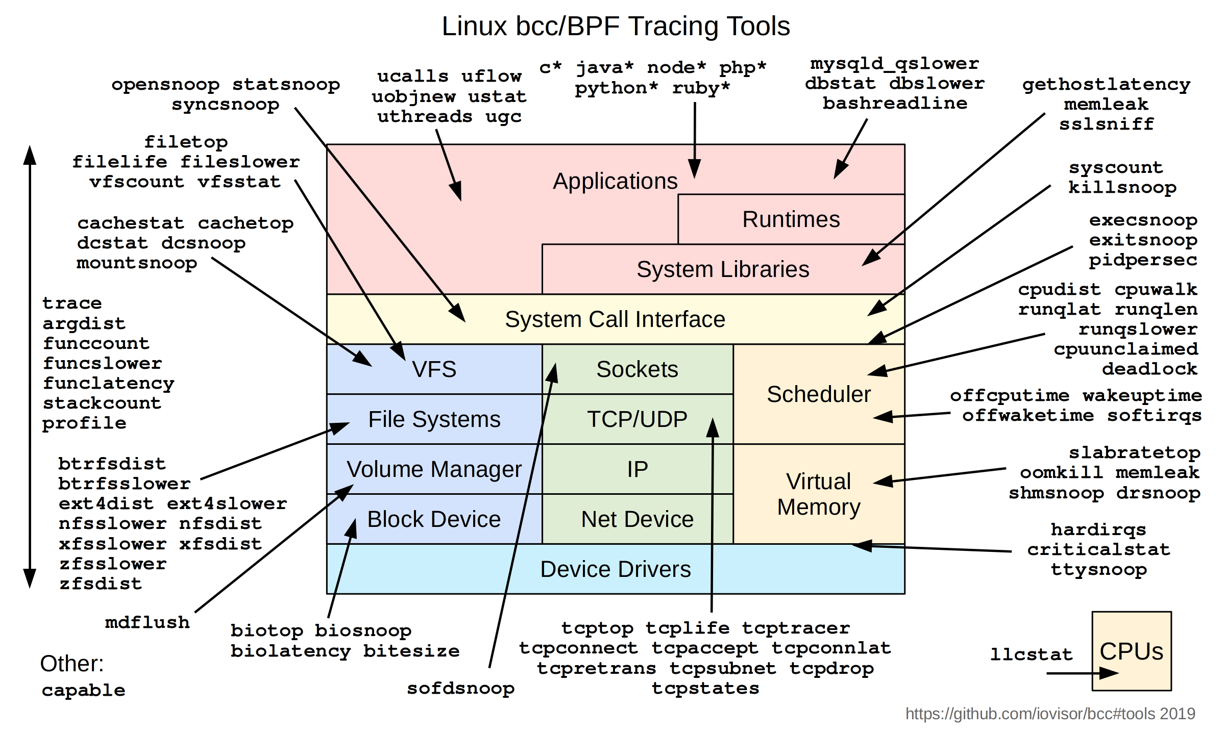 BCC Performance Tools