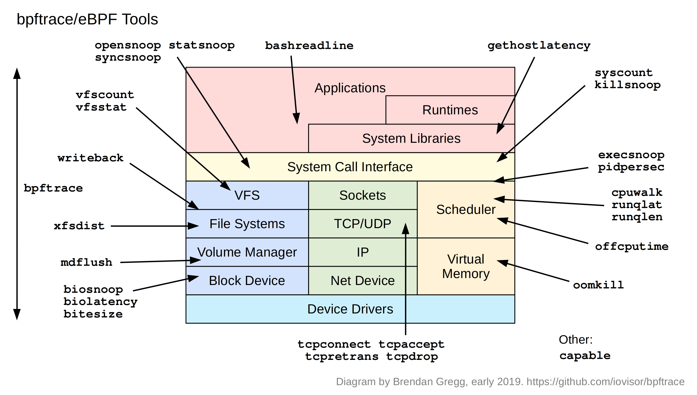 bpftrace Performance Tools