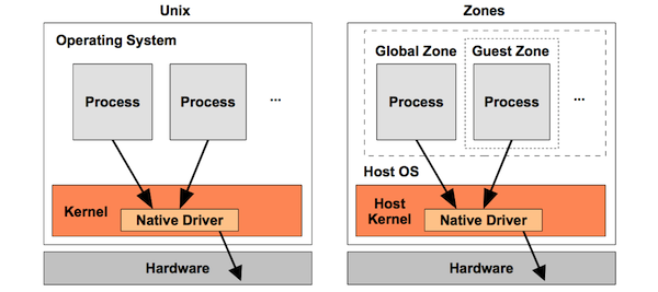 virtualization_unix_zones-600